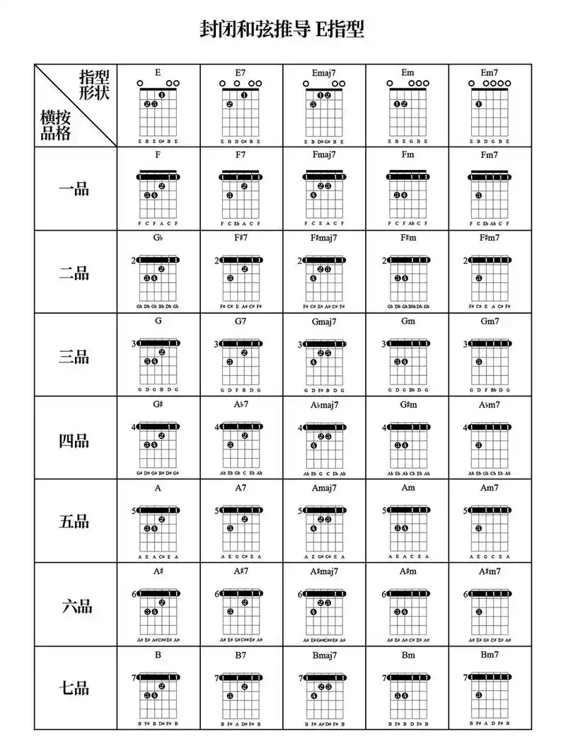 吉他封闭和弦推导指型图