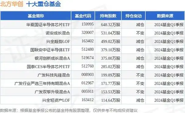 5月 27 日北方华创涨 5.92%,华夏国证半导体芯片 etf 基金重仓该股 -z