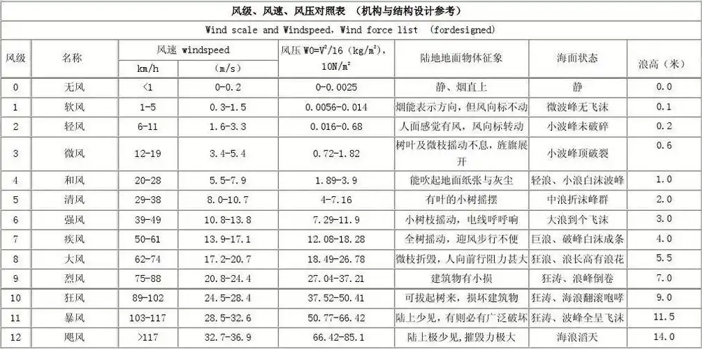 风力等级和风速对照表