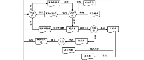 数据流程图和业务流程图案例