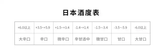 日本酒度会标识为( )或(-),日本酒度为"-",属于甘口,如果为" ",则属于