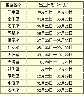 展开全部 十二星座是按公历(阳历)日期划分的,首先你得知道你的阳历