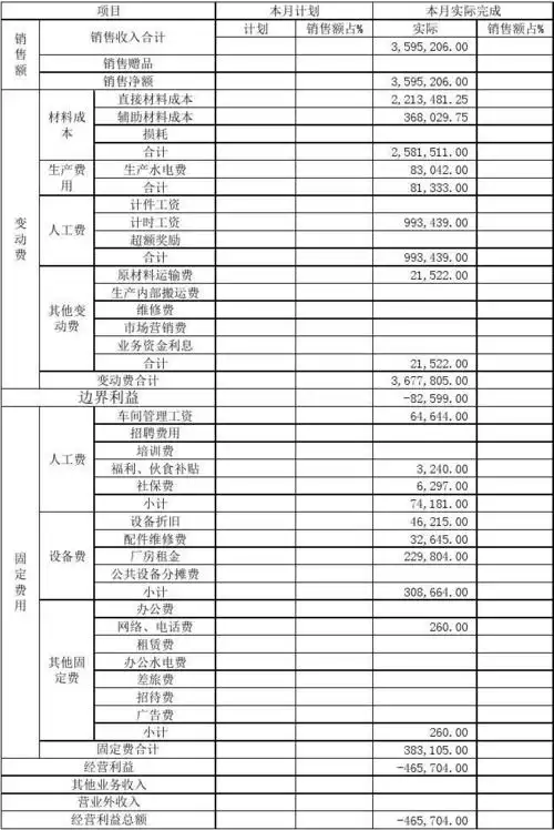 阿米巴经营会计报表
