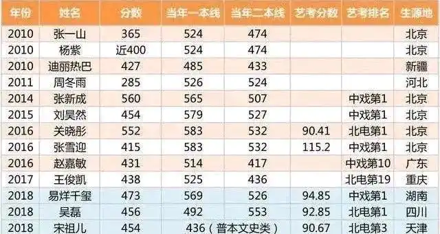明星艺考成绩排名,周冬雨最差,关晓彤,易烊千玺,张新成是学霸