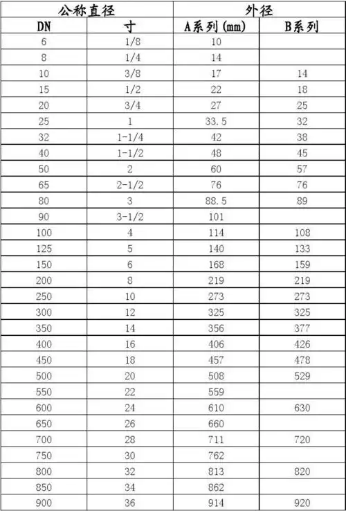 管材公称直径换算表