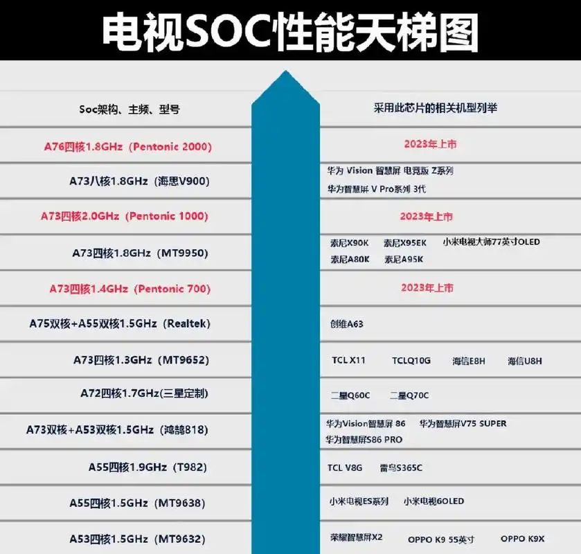 电视cpu性能天梯图 其实叫cpu不准确,soc才对,电视机soc性能高低怎么