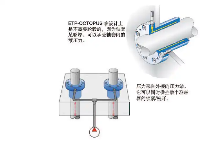 etpoctopus液压锁紧胀套