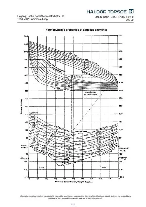 关于氨水的焓浓图