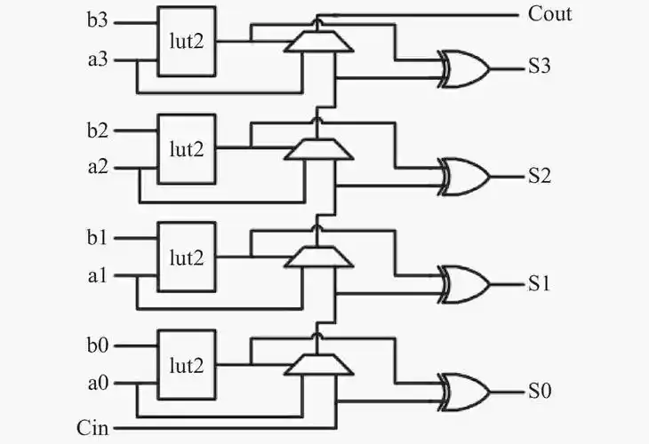 图                     fpga实现的四位涟波进位加法器