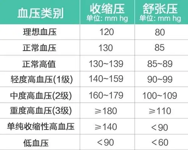 69体重118斤.血压高90,低压是55,血压是不是正常?