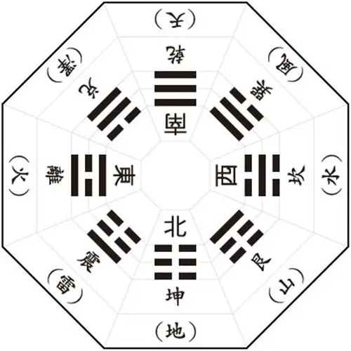 因为先天八卦代表的方位是本源的,固有的方位,而后天八卦代表的方位则