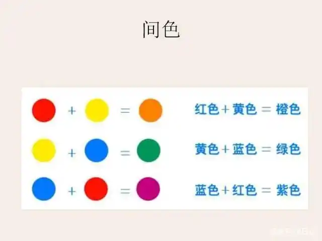 两种原色等比例混合所产生的颜色叫做间色,也叫第二次色.