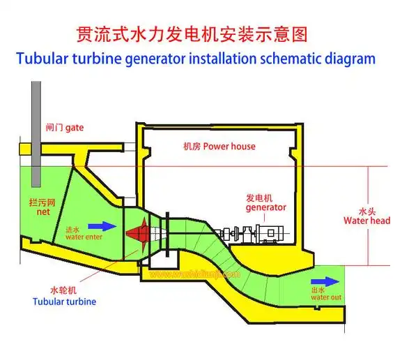 电工电气 发电机,发电机组 水力发电机组 水力发电机 贯流式水轮机 10