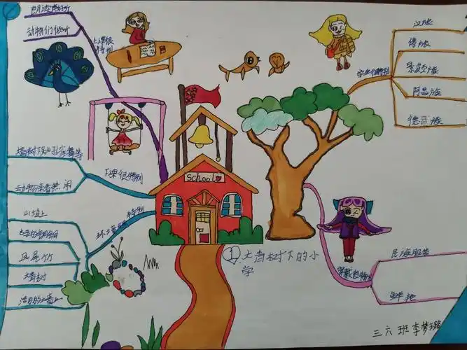 思维之导向 学习之蓝图 ————记宜川县城关小学三年级学生思维导图