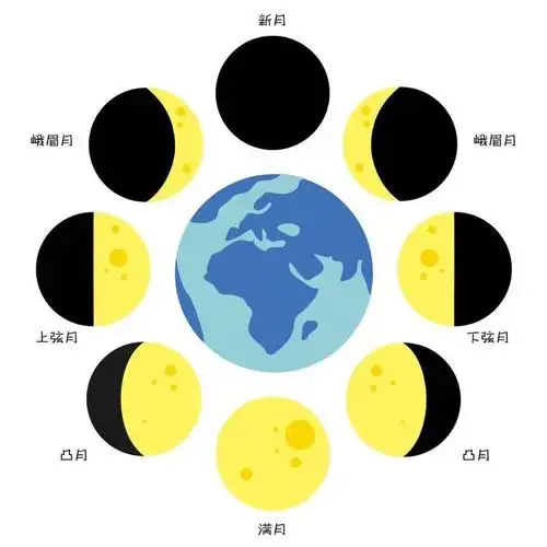 月相变化的顺序是:新月——娥眉月——上弦月——盈凸——满月 ——亏