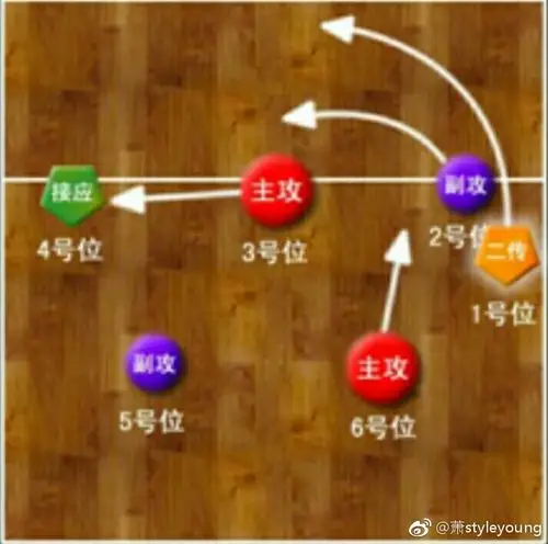 排球轮换与跑位规则