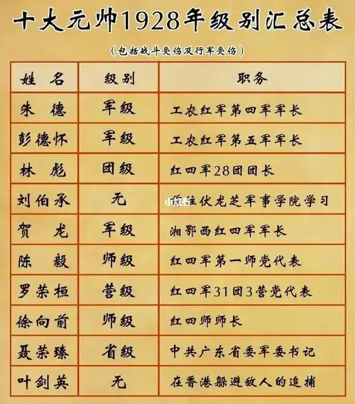 十大元帅1928年级别以及职务汇总表_教育_社科_社科其他