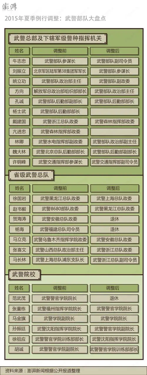 图解2015年夏季例行调整武警部队大盘点