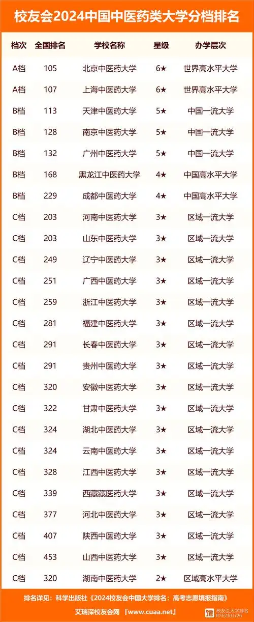 校友会2024中国中医药类大学分档排名北京中医药大学居第一档