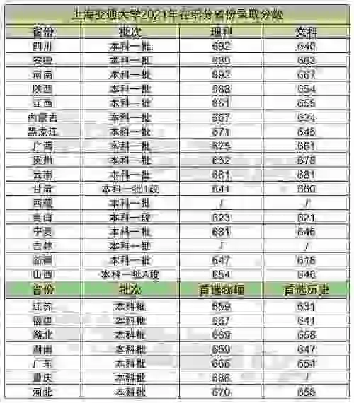 上海交通大学2021高考录取分数线及排名2022考上上海交大要多少分