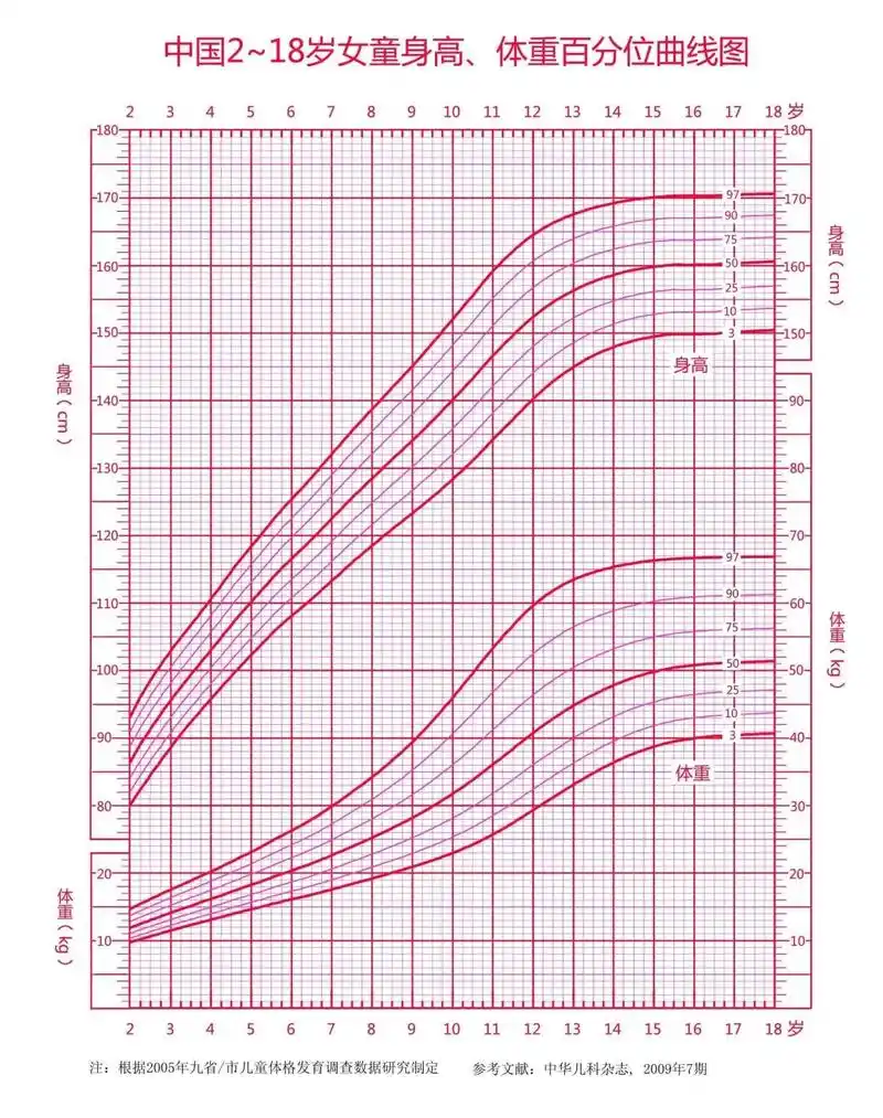 这条小小的曲线竟然隐藏着孩子的身高秘密