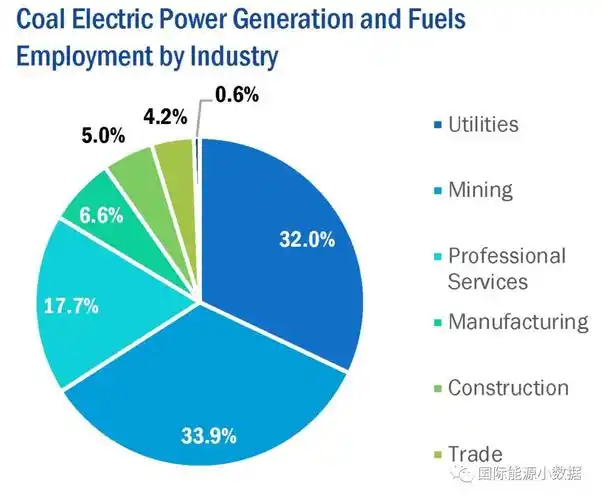 【数据】美国能源就业数据大全(4):煤电及煤矿就业构成