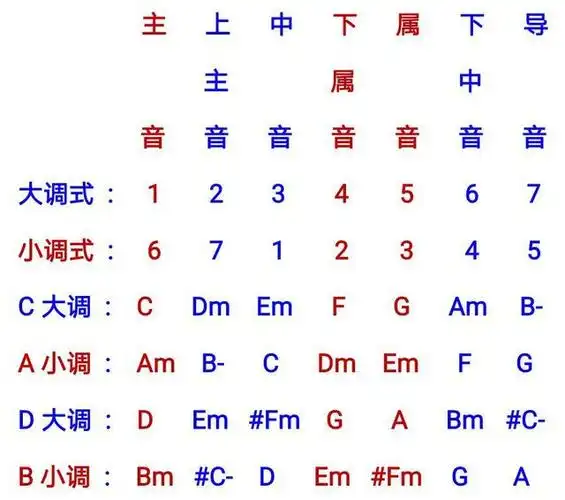 吉他《第27课》什么是调和弦?