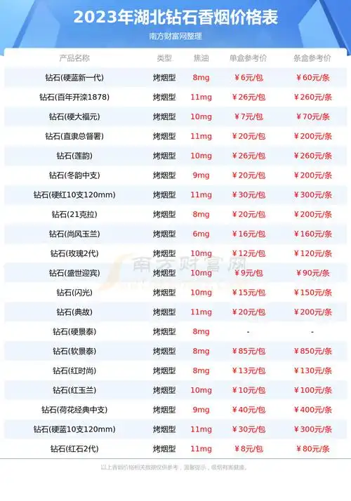 湖北钻石香烟价格最高的是钻石(金一品荷花),参考价100.