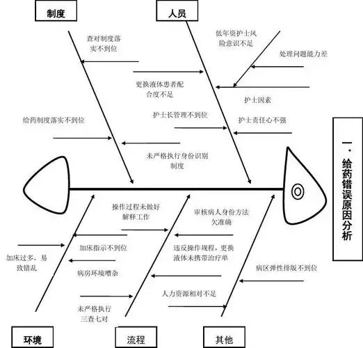给药错误的原因鱼骨图分析及整改措施