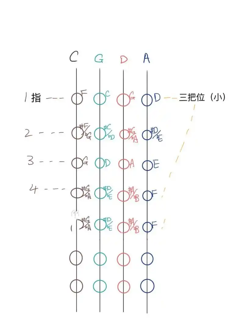 今天更新到三把位的图啦,左边是左手指法,从左到右是4/3/2/1弦,分享