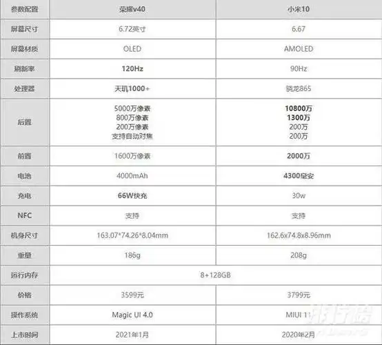 荣耀v40和小米10哪个好荣耀v40和小米10哪个性能更好