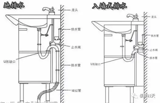 地排水安装和排水速度都占优,但美观度不高,后期比较难打理,下水管