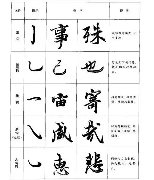 行书基本笔画:横,竖,撇,捺,折,钩,点,以及连接笔画的图解.