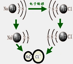 《化学键》(第1课时)学案 新人教版必修2三 提出疑惑  :离子键的形成