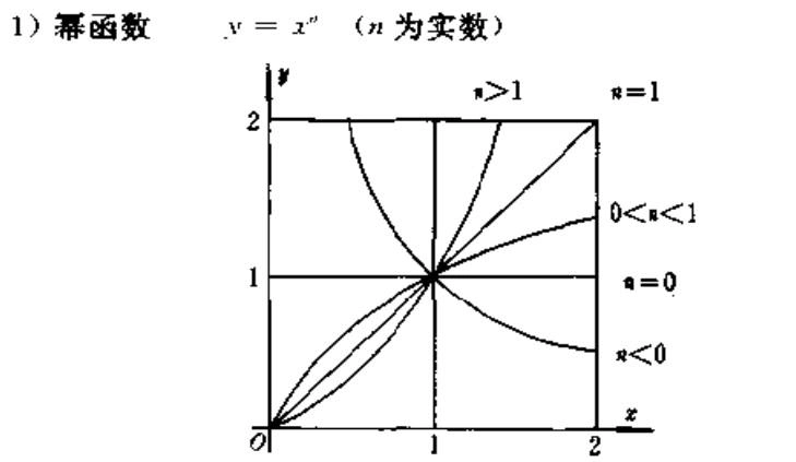 常用的函数曲线