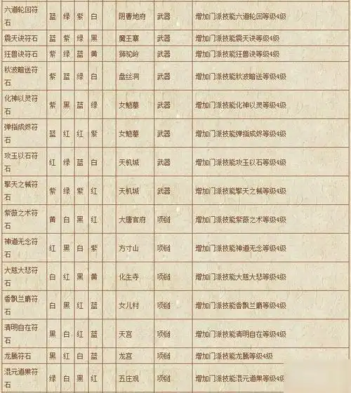 梦幻西游符石组合表汇总符石组合表怎么样