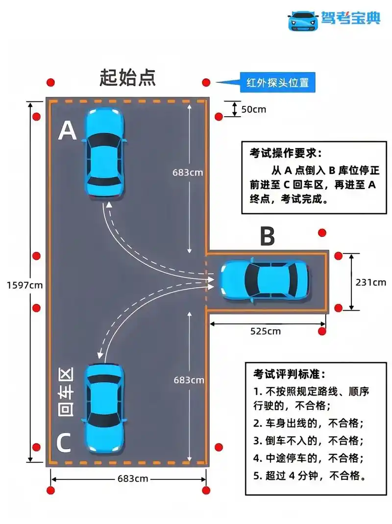 倒车入库口诀:肩线平行挂倒挡,镜底挡线右打死,看到库角回半圈
