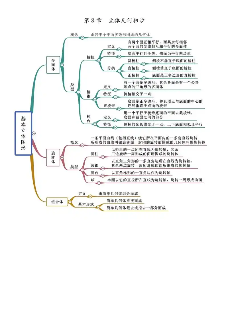新人教版必修第二册数学思维导图立体几何初步