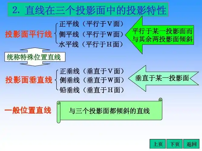 ⒉ 直线在三个投影面中的投影特性 正平线(平行于v面) 投影面平行线