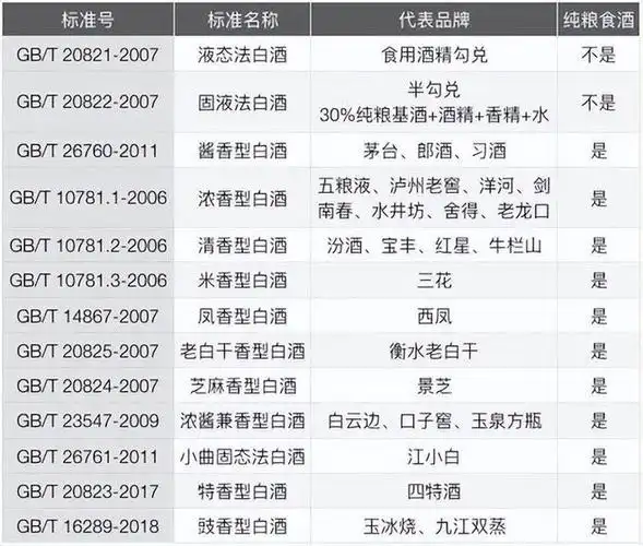 很多人对于白酒的执行标准号很陌生,甚至不知道这个代表什么,很简单的