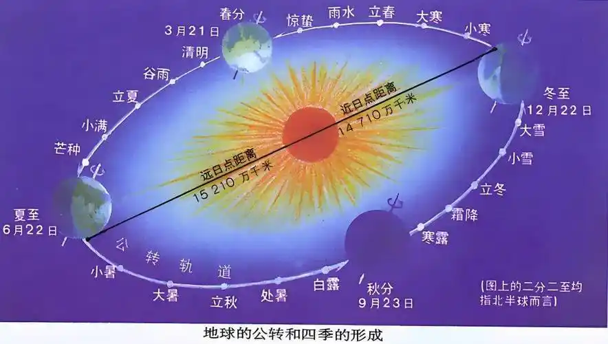 高考地理基础知识:地球运动_太阳_日界线_高度