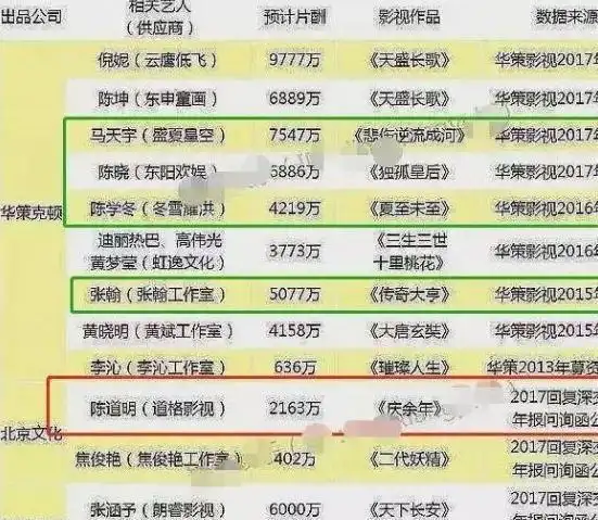 当今中国明星片酬最高的排行_中国十大顶级流量艺人片酬_顶级流量明星