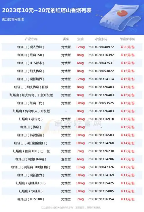 10元20元的红塔山香烟2023列表一览