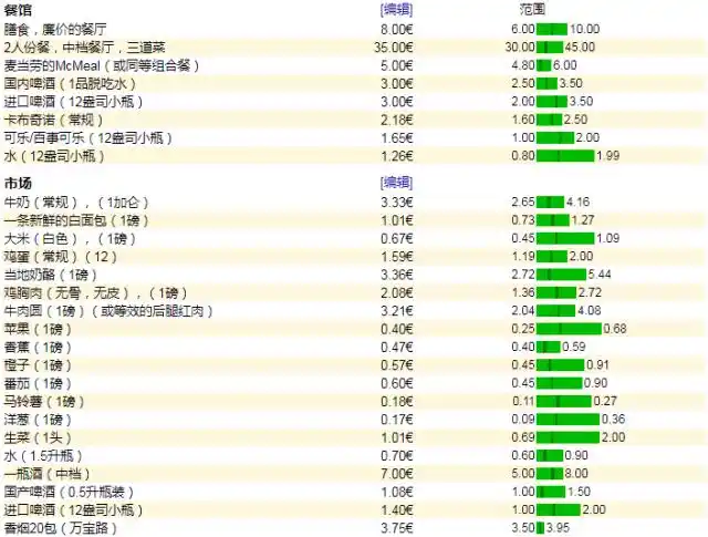 你绝对想不到!立陶宛物价欧盟最低?