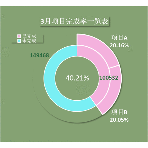 它一般用于项目完成率的展示及所含分项目完成率的对比展示.