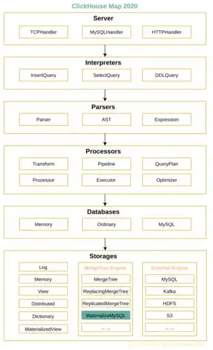 clickhouse和他的朋友们13replicatedmergetree表引擎及同步机制
