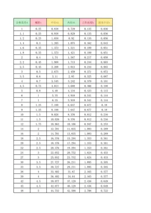 国际标准粗牙螺纹基本尺寸表