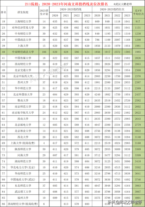 热门211院校:2020-2023在河南文科投档线位次值