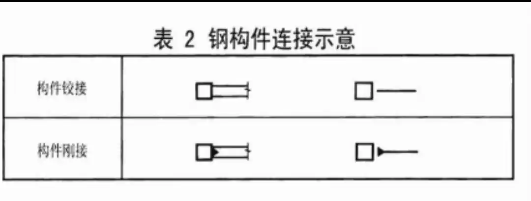 请问哪些是铰接哪些是刚接