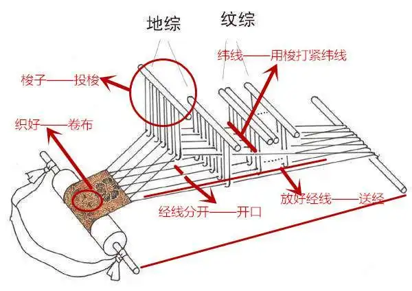 一台织机如何织出不同丝织品?揭秘马王堆汉墓素纱襌衣的织造秘密